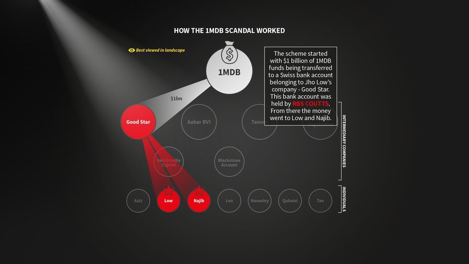 The scheme started with $1 billion of 1MDB funds being transferred to a Swiss bank account belonging to Jho Low's company - Good Star. The band account was held by RBS COUTTS. From there the money went to Low and Najib.