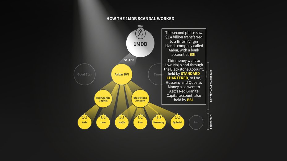 The second phase saw $1.4 billion transferred to a British Virgin Islands company called Aabar, with a bank account at BSI. The money went to Low, Najib and through the Blackstone Account, held by STANDARD CHARTERED, to Loo, Husseiny and Qubaisi.