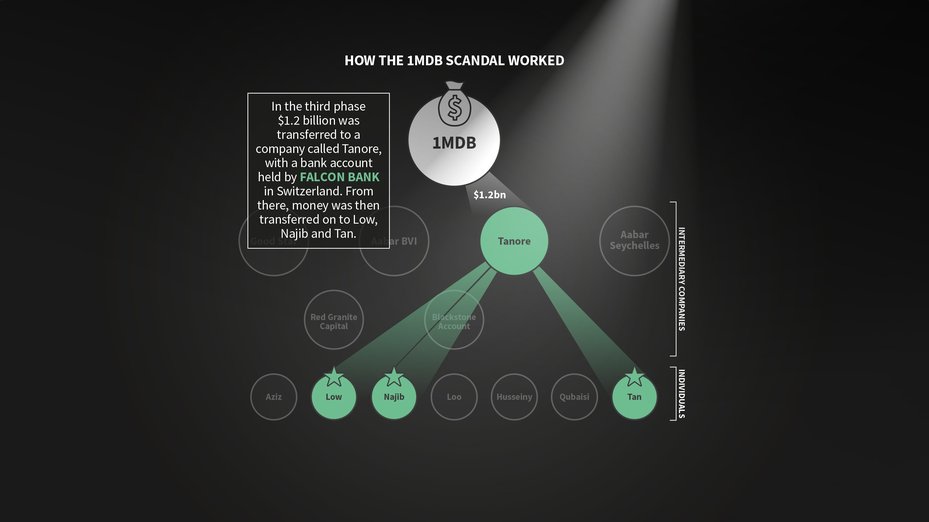 In the third phase $1.2 billion was transferred to a company called Tanore, with a bank account held by FALCCN BANK in Switzerland. From there, money was then transferred on to Low, Najib and Tan