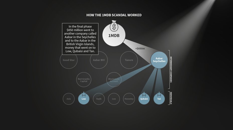 In the final phase $850 million went to another company called Aabar in the Seychelles and to the Aabar in the British Virgin Islands, money that went on to Low, Qubaisi and Tan