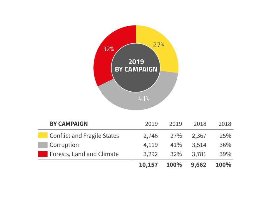 chart showing 2019 Annual report expenditure by campaign