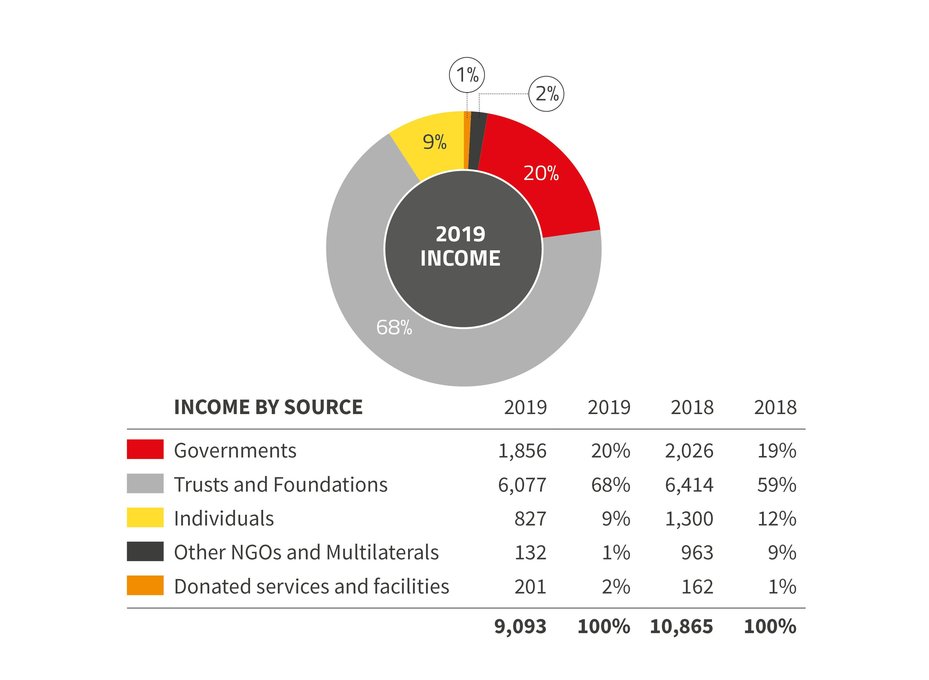 pie chart showing 2019 Annual report income by source