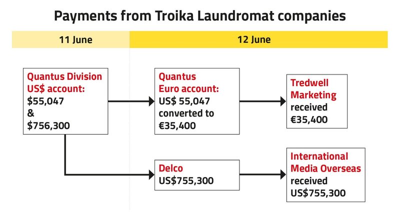 Diagram showing payments from Troika Laundromat companies