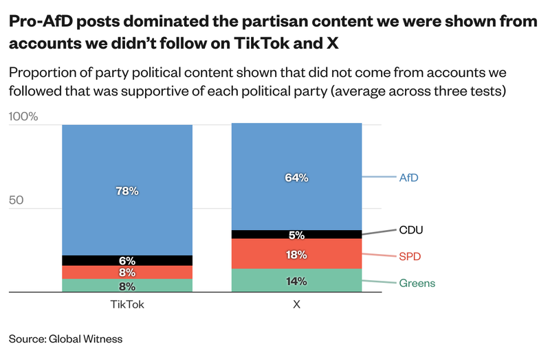 Pro-AfD posts dominated the partisan content we were shown from accounts we didn't follow on TikTok and X