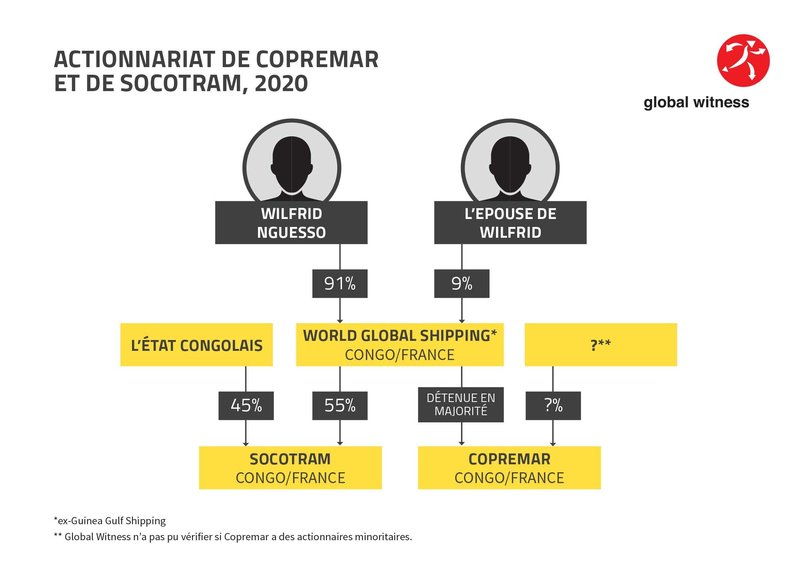 Actionnariat de copremar et de Socotram 2020