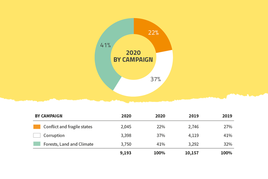 Global Witness 2020 expenditure by campaign graph