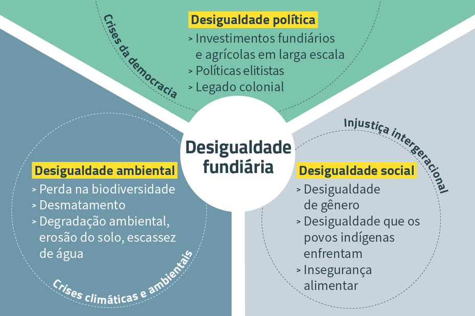 Portuguese Defenders Report 22 - Land_inequality_diagram_final