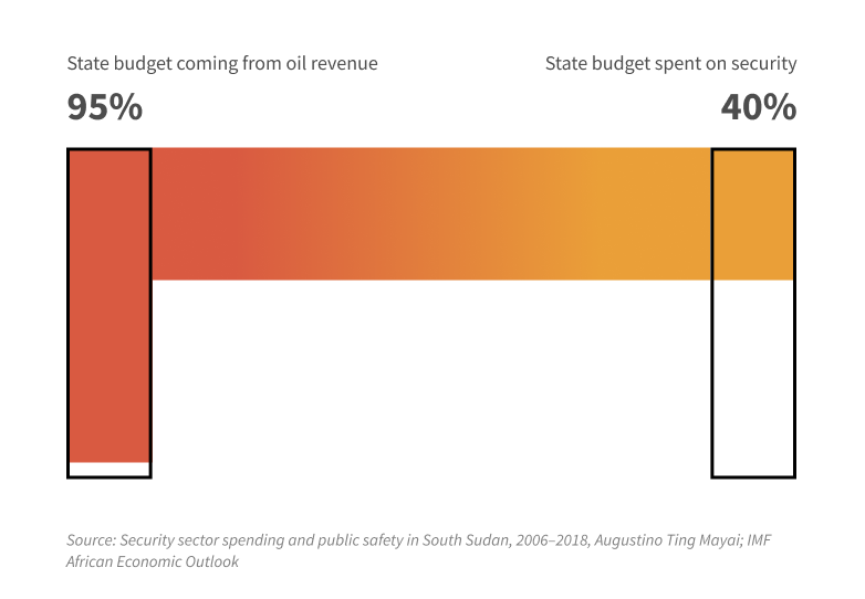 Oil vs. Security Budget illustration