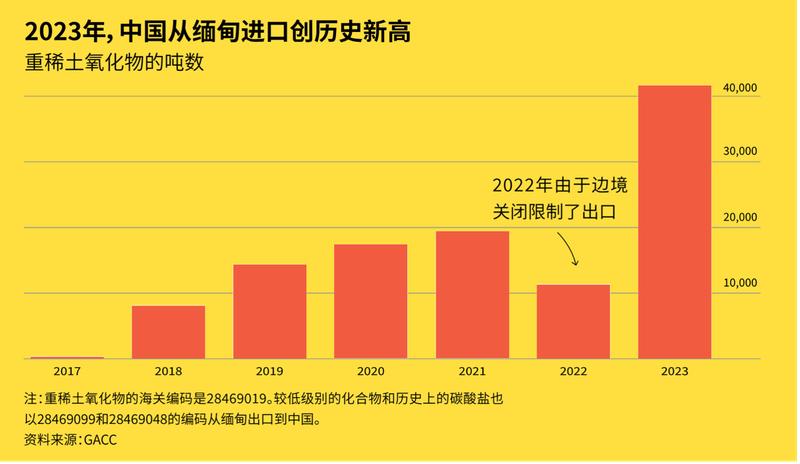 China's imports from Myanmar graph