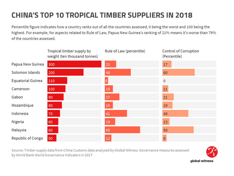 chart showing China's top 10 tropical timber suppliers in 2018