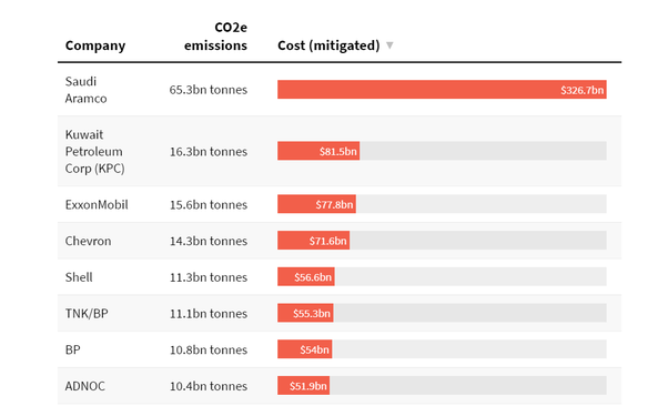 A screenshot from our Climate Damages Tax table