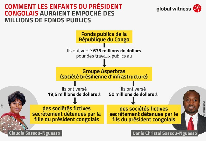 graphic showing How the Congolese president's children apparently pocketed millions of state funds in French