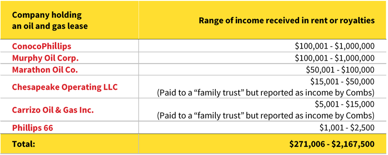 chart showing companies holding an oil and gas lease and range of income received in rent or royalties