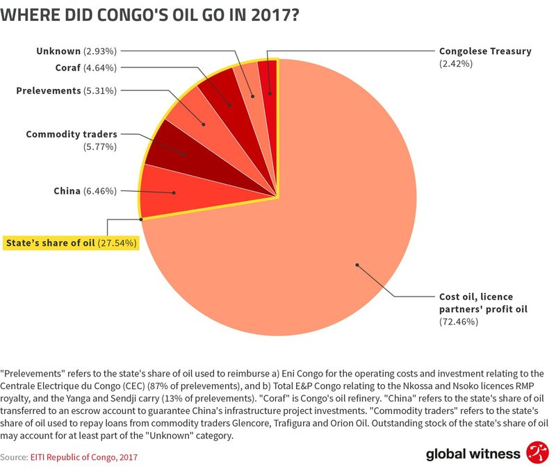 Where did Congo's oil go in 2017?