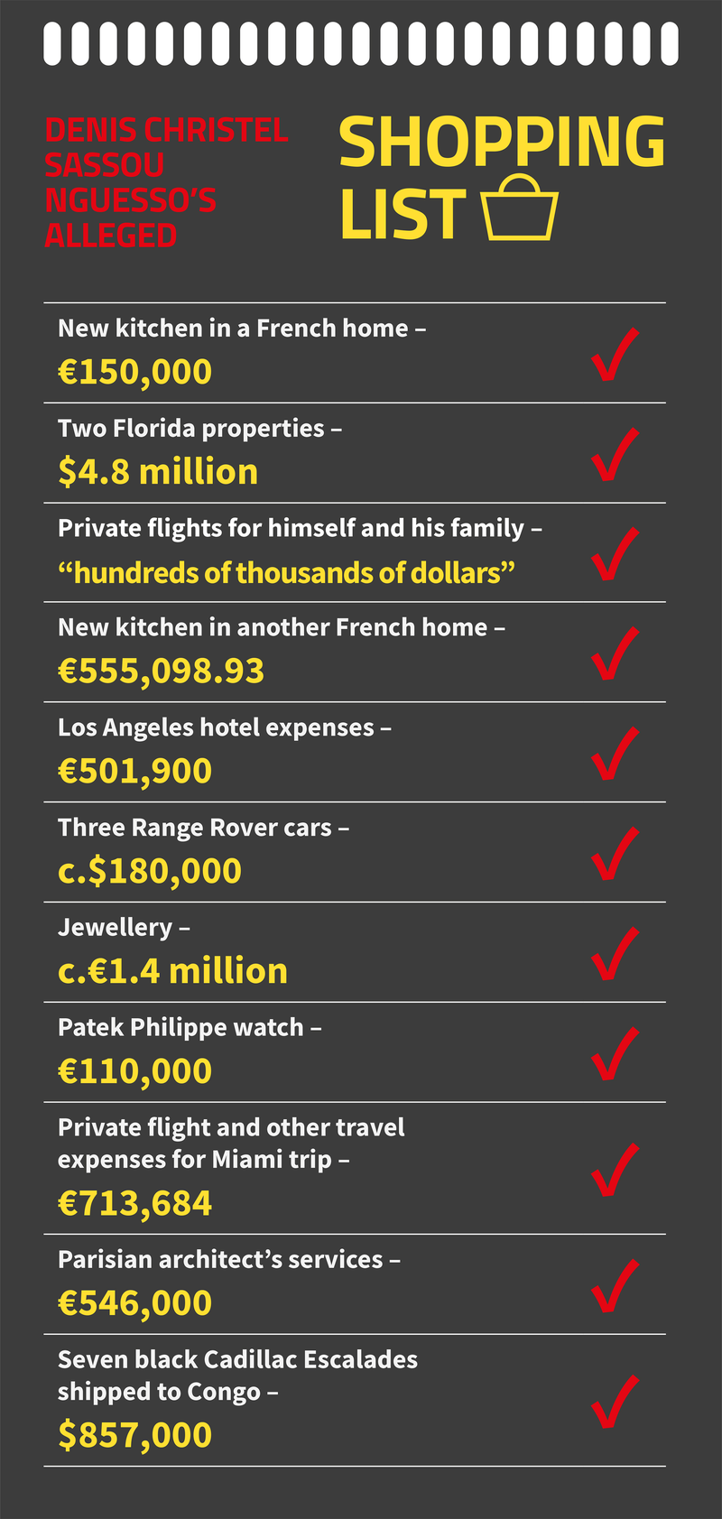 chart showing Denis Christel Sassou-Nguesso alleged shopping list