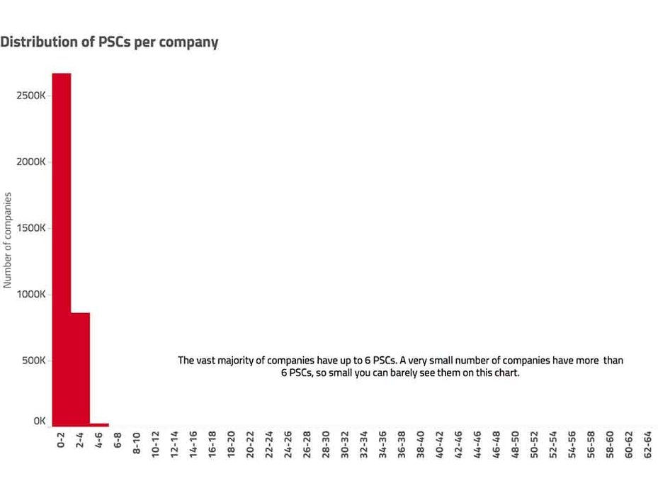 Distribution of PSCs per company chart