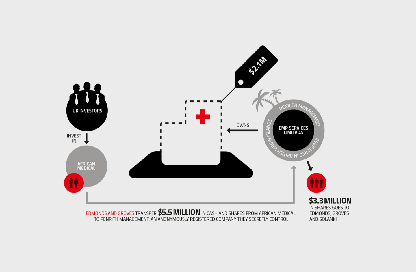 diagram showing transfers of money between phil edmonds and andrew groves and african medical