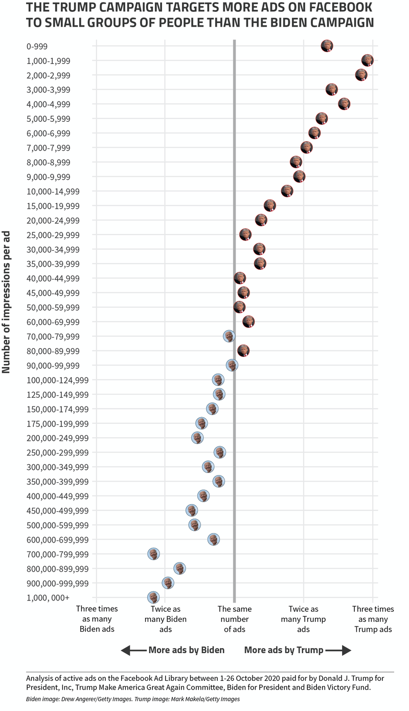 Graph comparing Trump and Biden campaign Facebook ads