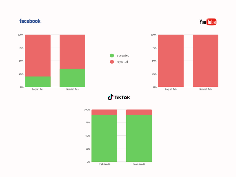 Graph showing percentage of ads approved by each social media platforms