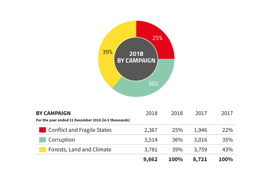 pie chart showing Global Witness expenditure by campaign 2018