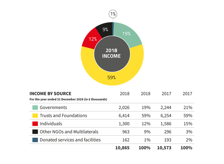 pie chart showing Global Witness income by source 2018