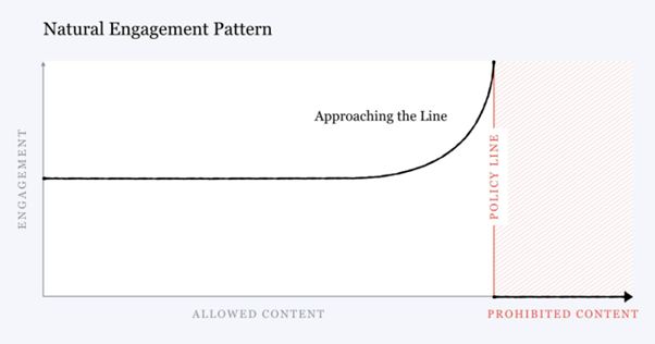 Graph published on Mark Zuckerberg's official Facebook page.