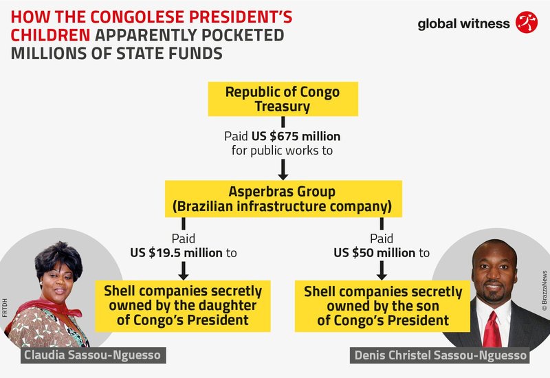 graphic showing How the Congolese president's children apparently pocketed millions of state funds