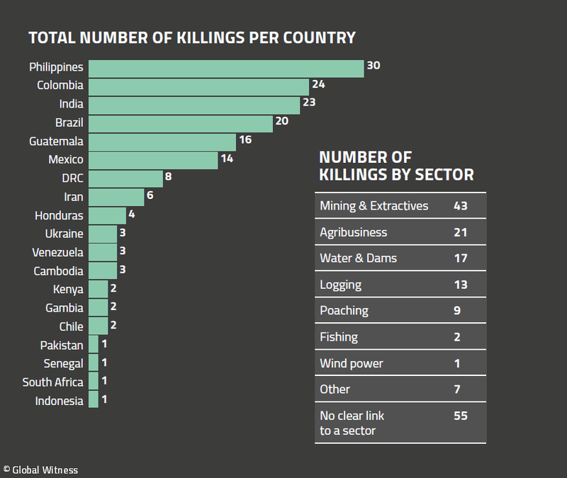 chart showing total number of land and environmental defender killings per country in 2018