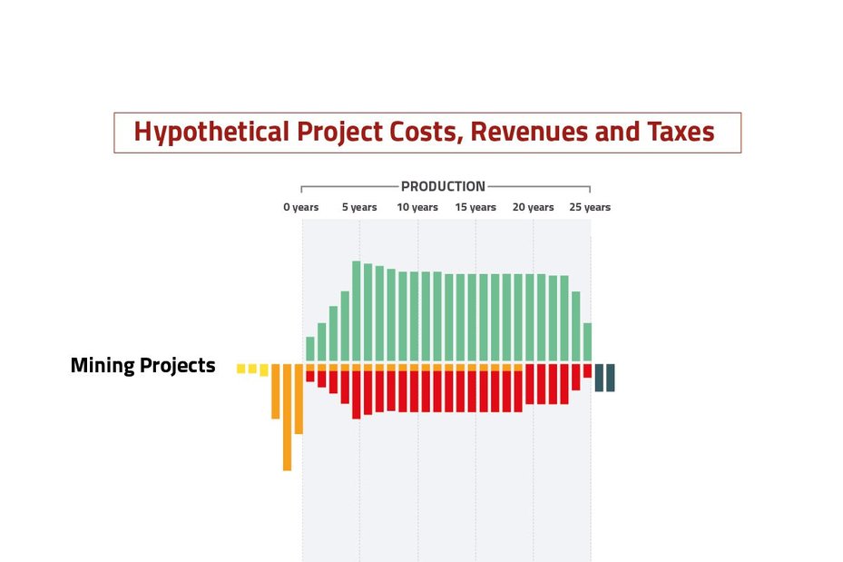 Chart showing hypothetical project costs, revenues and taxes