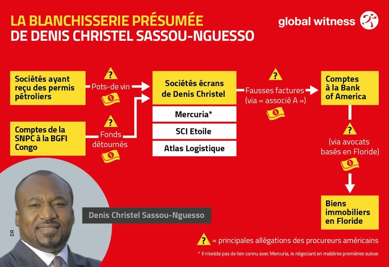 chart showing Denis Christel Sassou-Nguesso alleged laundromat in French