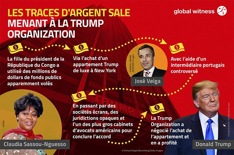 diagram showing Trail of dirty money leading to the Trump Organization in French