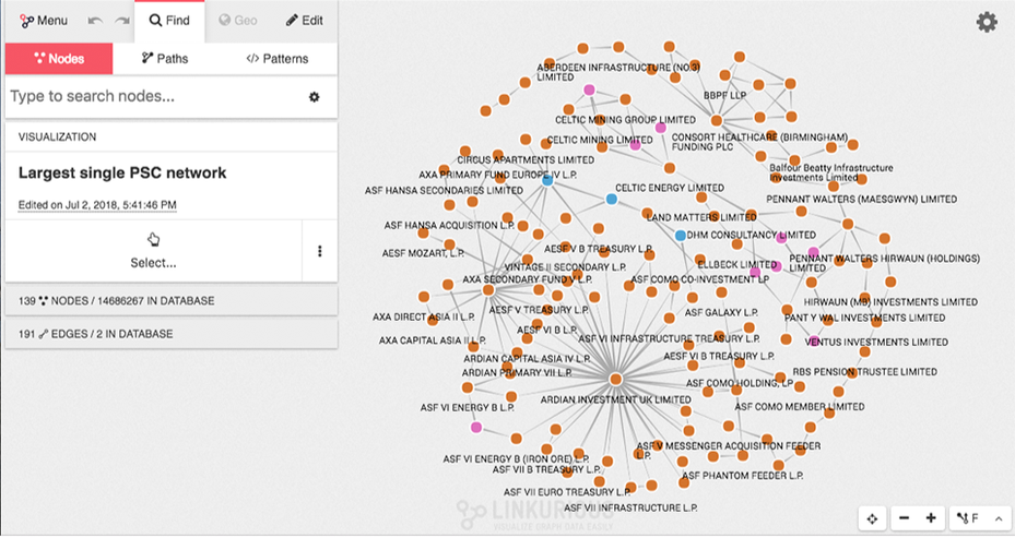 The largest single PSC network of interconnected companies as captured by the visual exploration tool developed by Global Witness and DataKind UK using Linkurious Enterprise