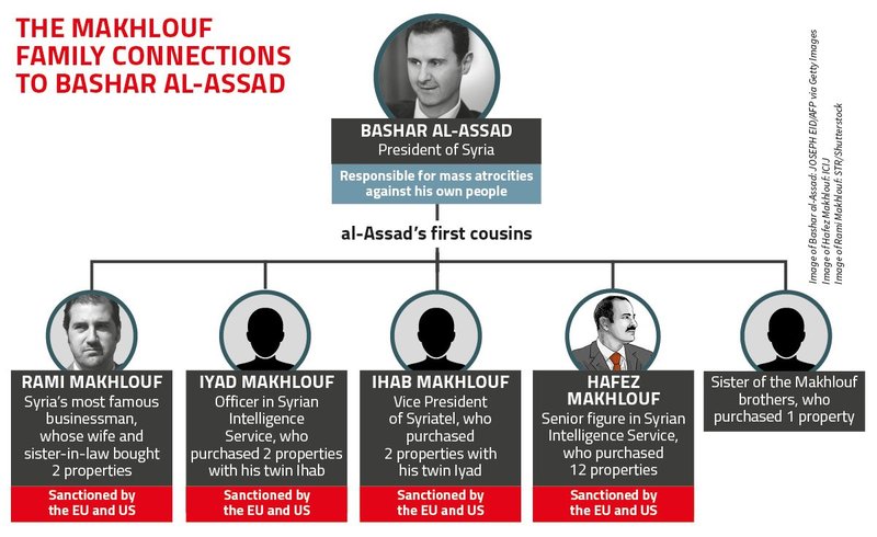 Makhlouf Family Tree Diagram showing al-Assad's cousins