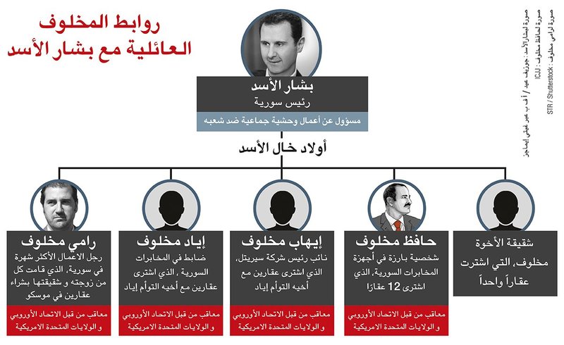 Makhlouf Family Tree Diagram showing al-Assad's cousins