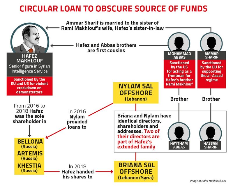 diagram showing circular loan to obscure source of funds featuring Makhlouv