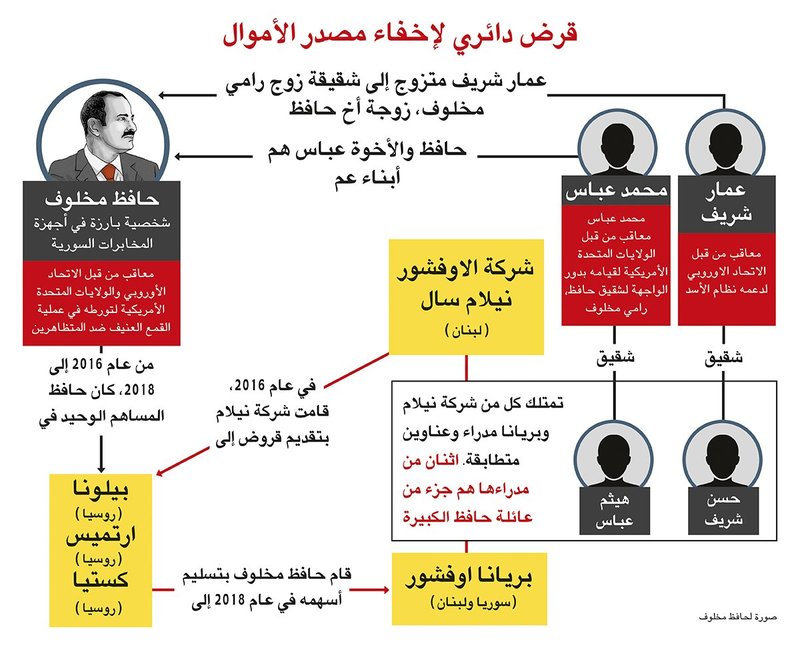 diagram showing circular loan to obscure source of funds featuring Makhlouv