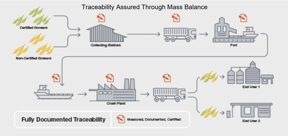 The schematic of Cargill's ‘Mass Balance Model’