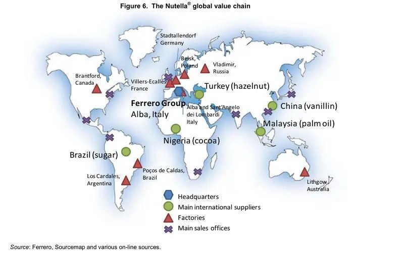 Nutella supply chain diagram