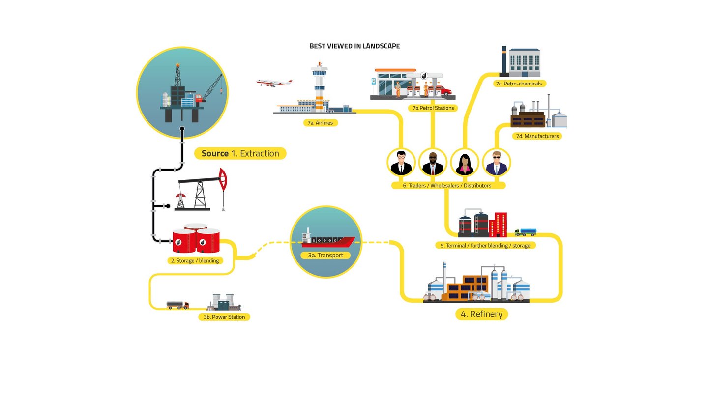 global oil supply chain graphic