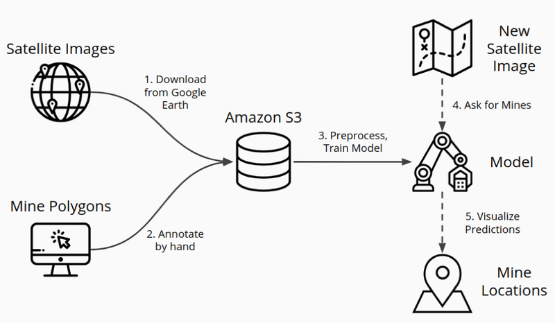 A diagram of the data processing workflow