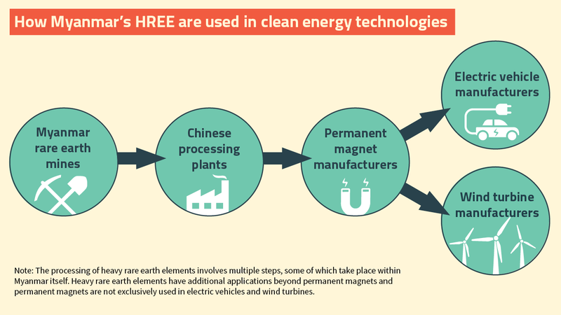 Rare Earths report flowchart