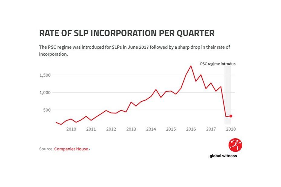 graph showing Rate of SLP Incorporation per quarter