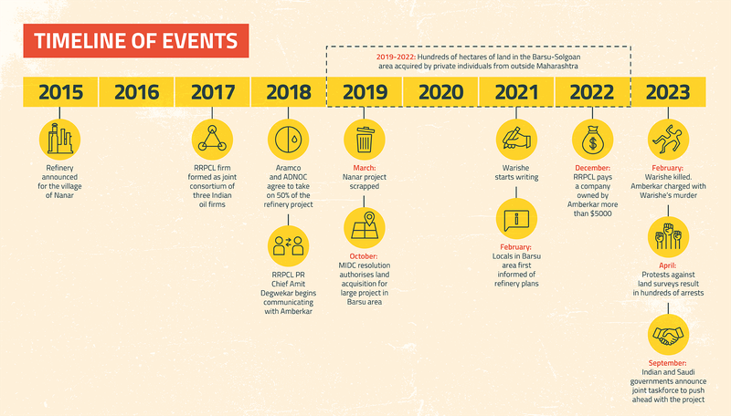 Ratnagiri Fuelling Oppression Timeline