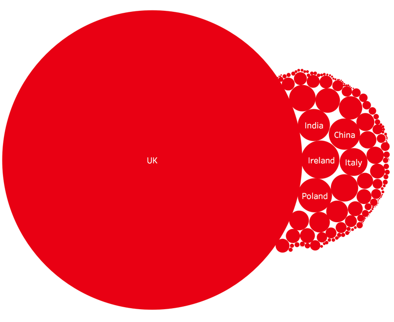 Beneficial Owners Nationality