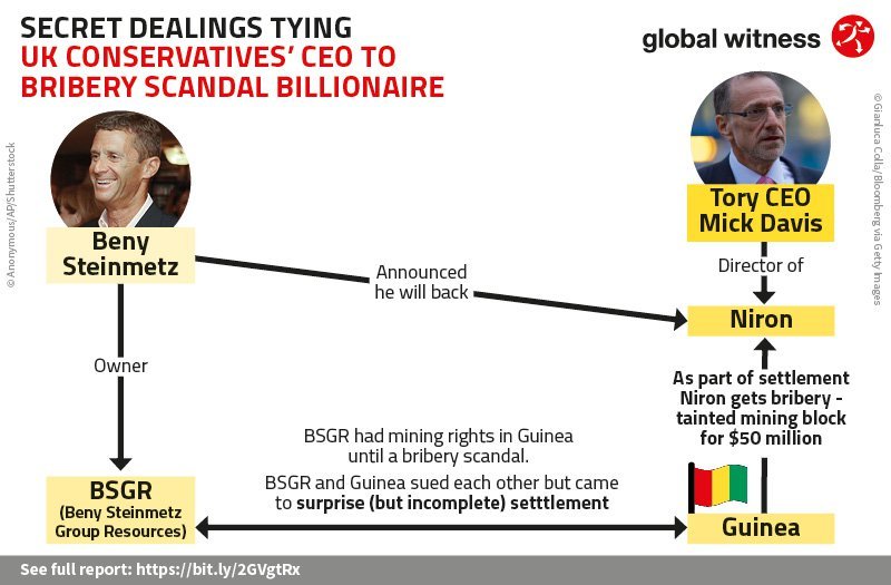 diagram showing Secret dealings tying UK Conservatives' CEO to bribery scandal billionaire