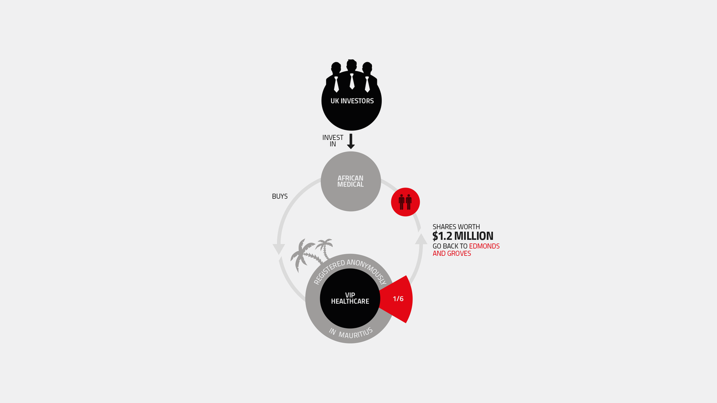 diagram showing shares of $1.2 million going back to Andrew Groves and Phil Edmonds