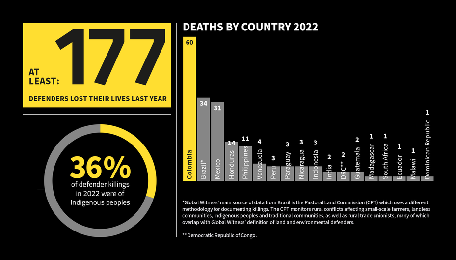 Number of defenders killed over the last year, 2022