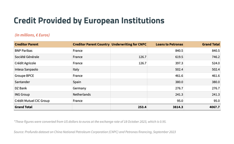 Table of Credit by European Providers