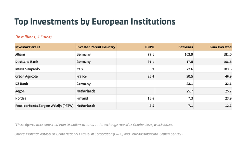 Table - Investments my European contributors