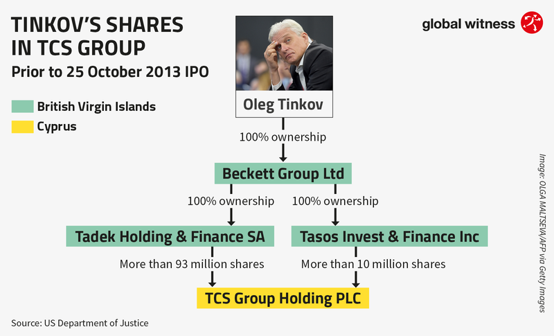 A diagram showing Tinkov's ownership of shares in TCS Group Holding PLC